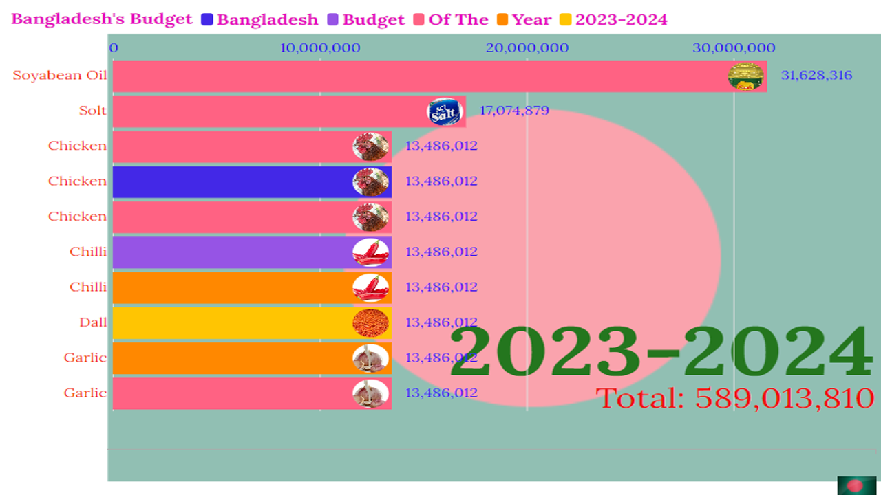 Bangladesh's budget for 2023